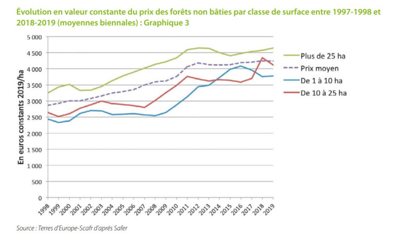 Prix des forêts par surface entre 1997 et 2019